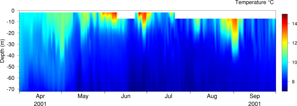 Temperature, April-Sept 2001