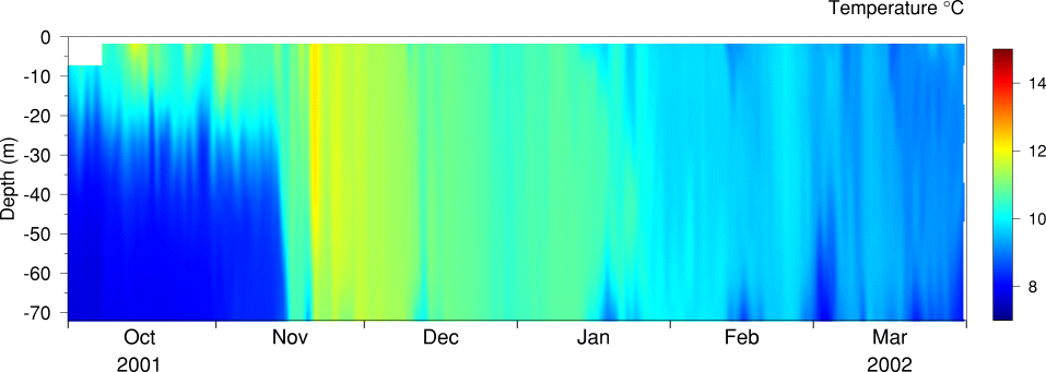 Temperature, October 2001 to March 2002