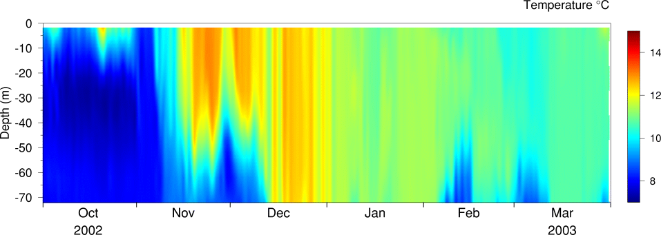 Temperature, October 2002 to March 2003