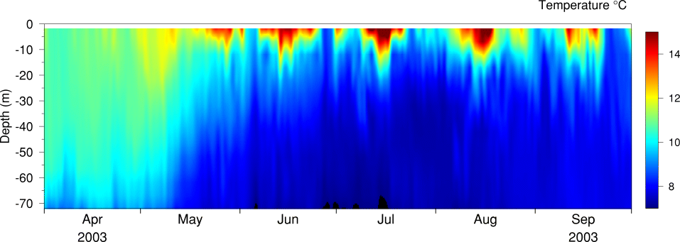 Temperature, April
to September 2003