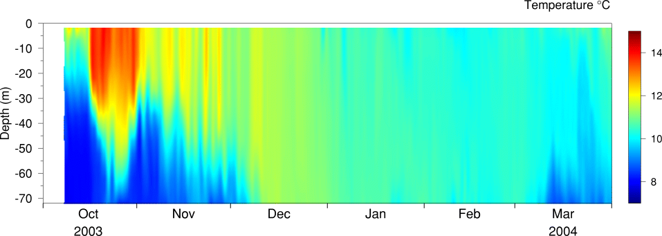 Temperature, October 2003 to March 2004