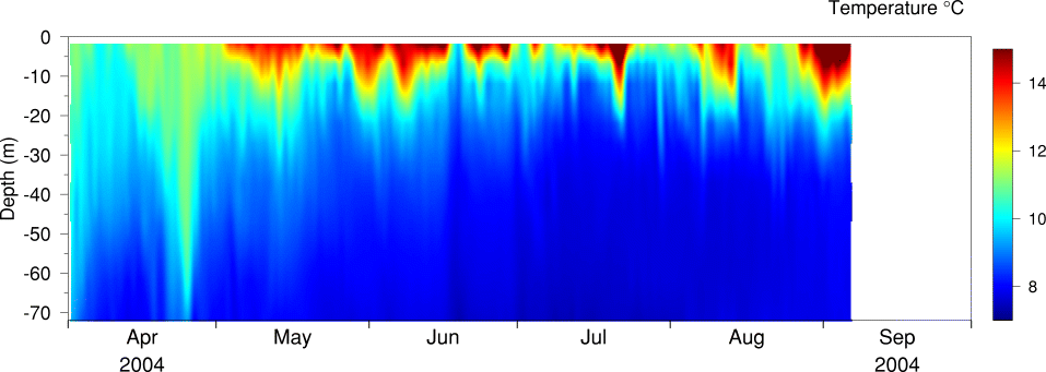 Temperature, April
to September 2004