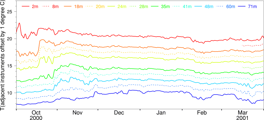 Temperature, October 2000 to March 2001