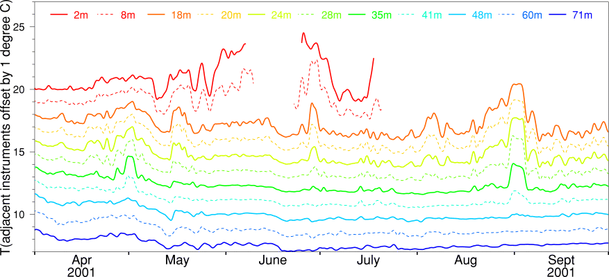 Temperature, April-Sept 2001