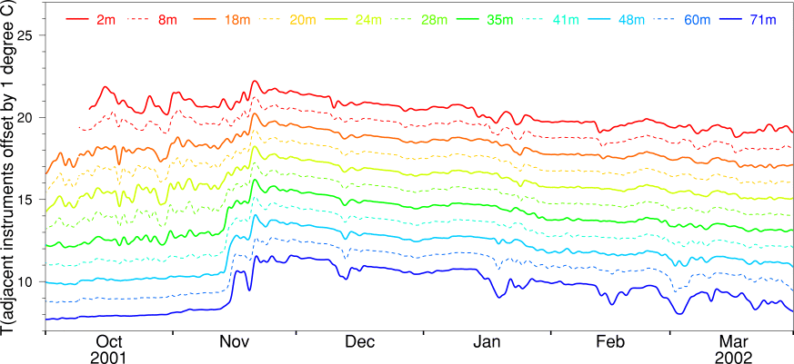 Temperature, October 2001 to March 2002