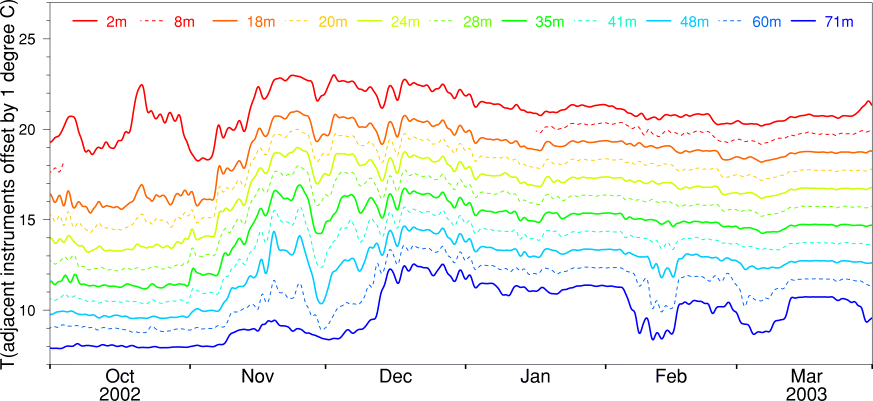 Temperature, October 2002 to March 2003