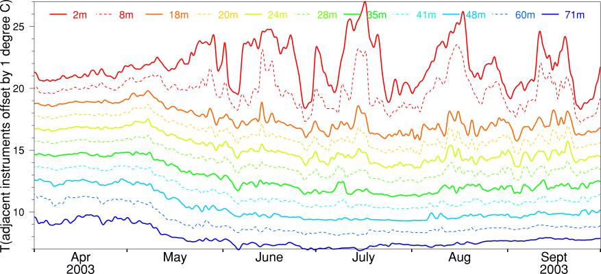 Temperature,
April to September 2003