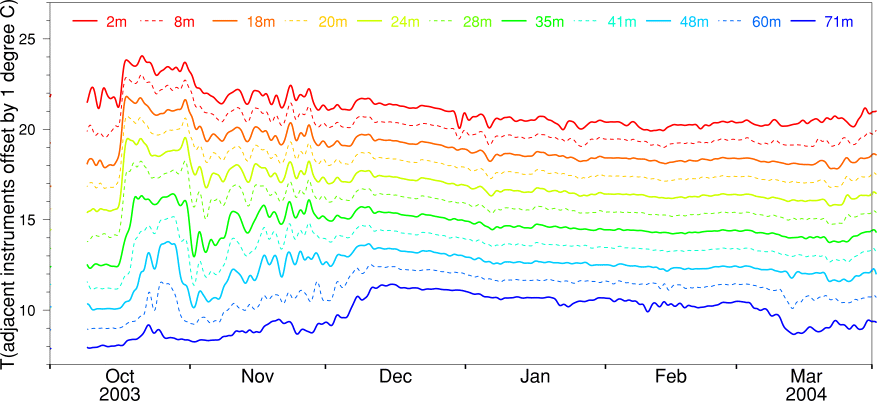 Temperature, October 2003 to March 2004