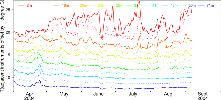 Temperature,
April to September 2004
