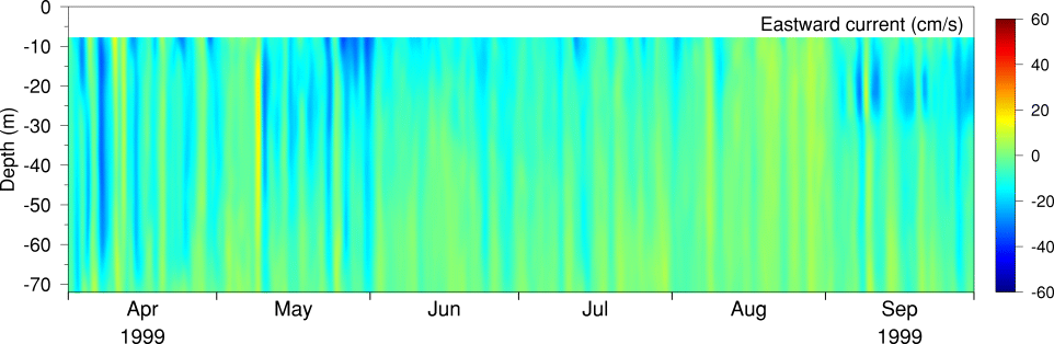 Eastward LLP Current, Apr 99 to Sep 99