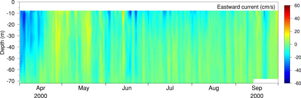 Eastward LLP Current, Apr 00 to Sep 00