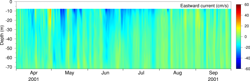 Eastward LLP Current, Apr 01 to Sep 01