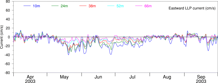 Eastward L
LP Current, Apr 03 to Sep 03