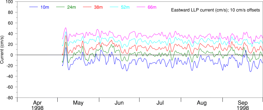 Eastward LLP Current, Apr 98 to Sep 98