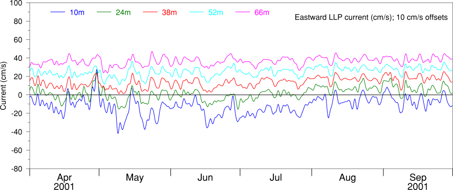 Eastward LLP Current, Apr 01 to Sep 01