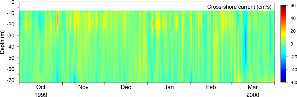 Cross-shore LLP Current, Oct 99 to Mar 00