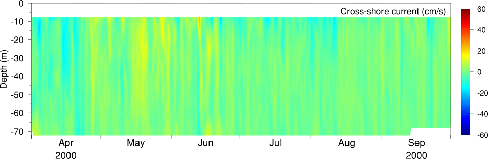 Cross-shore LLP Current, Apr 00 to Sep 00