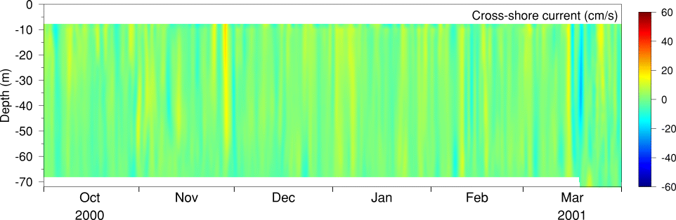 Cross-shore LLP Current, Oct 00 to Mar 01