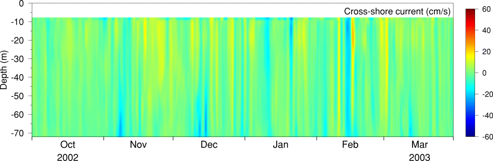 Cross-shore LLP Current, Oct 02 to Mar 03