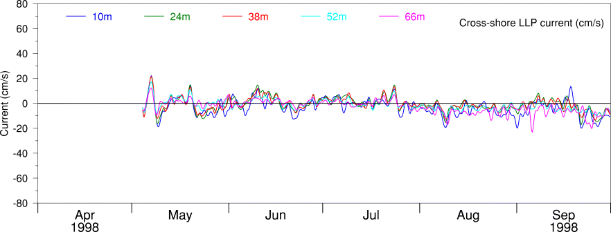 Cross-shore LLP Current, Apr 98 to Sep 98
