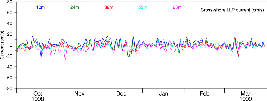 Cross-shore LLP Current, Oct 98 to Mar 99