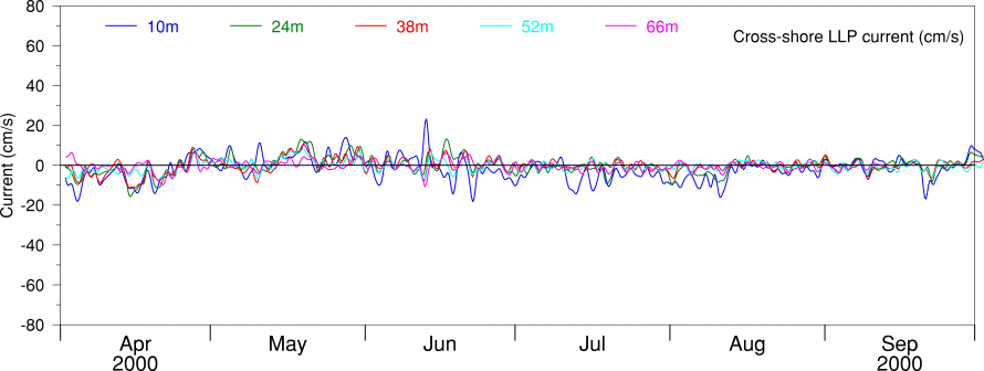 Cross-shore LLP Current, Apr 00 to Sep 00