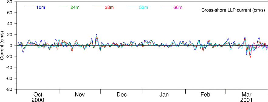 Cross-shore LLP Current, Oct 00 to Mar 01