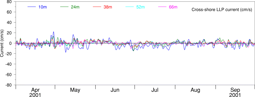 Cross-shore LLP Current, Apr 01 to Sep 01