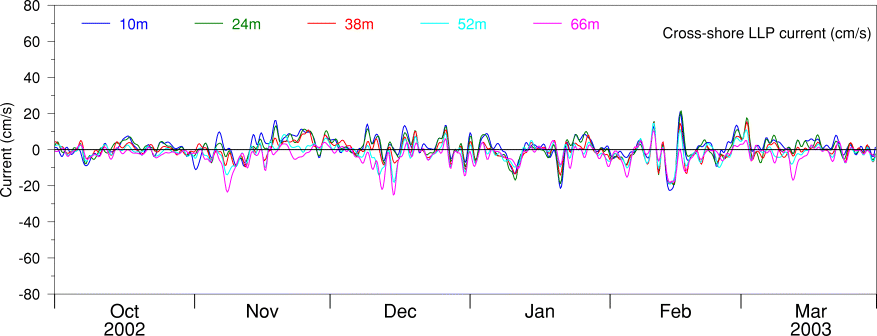Cross-shore LLP Current, Oct 02 to Mar 03