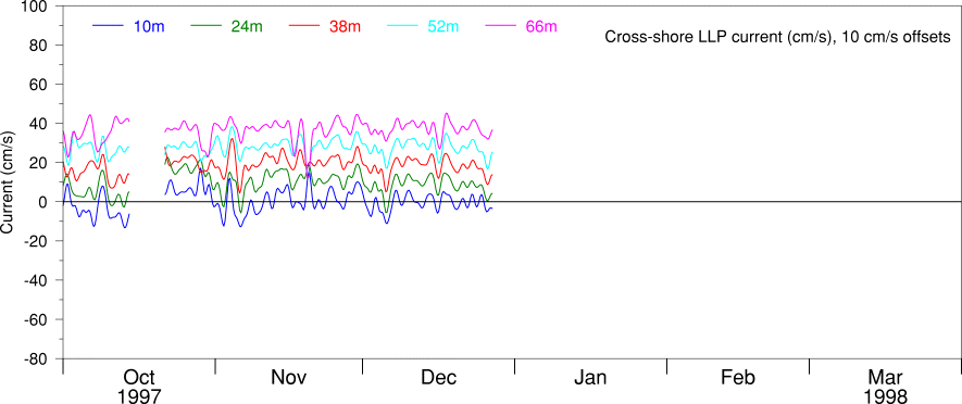 Cross-shore LLP Current, Oct 97 to Mar 98