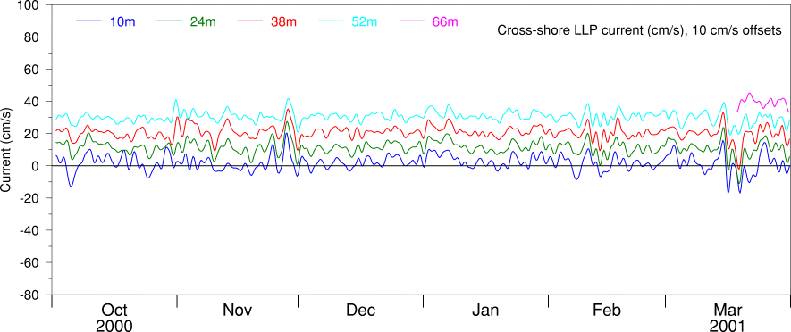 Cross-shore LLP Current, Oct 00 to Mar 01