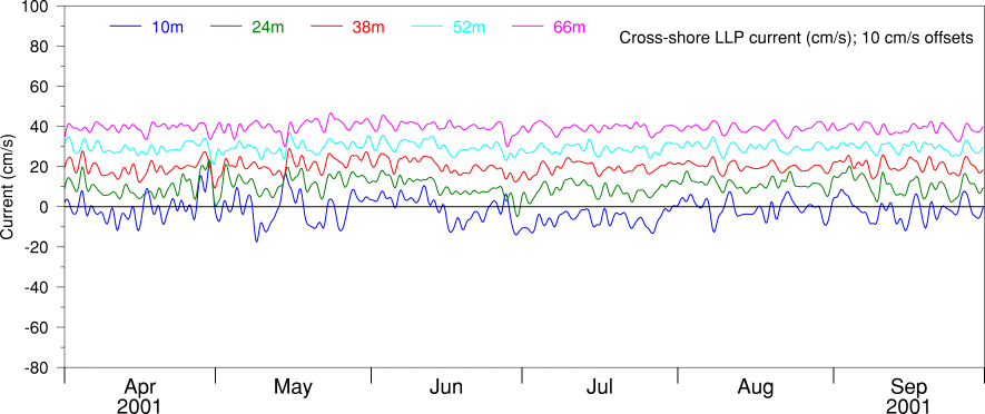 Cross-shore LLP Current, Apr 01 to Sep 01