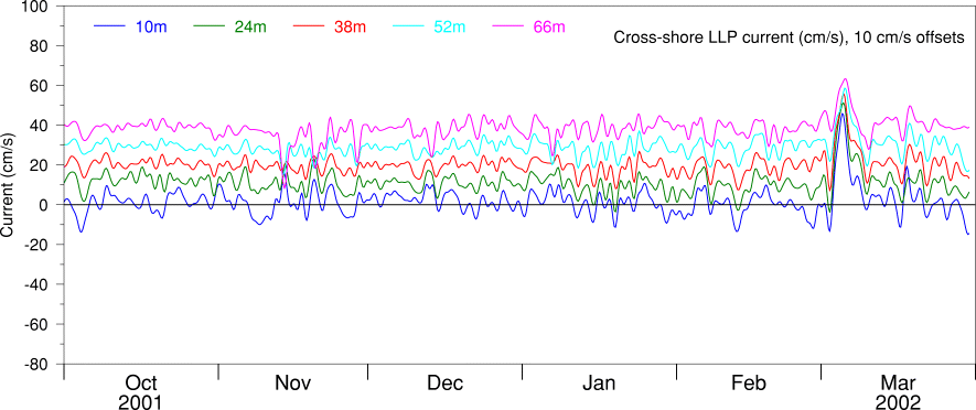 Cross-shore LLP Current, Oct 01 to Mar 02