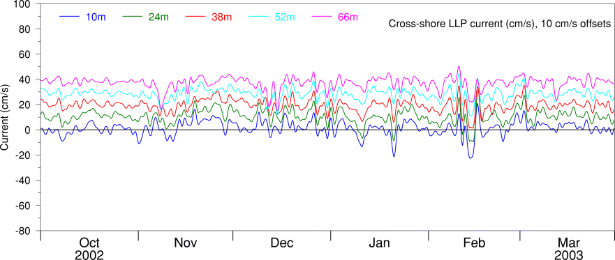 Cross-shore LLP Current, Oct 02 to Mar 03