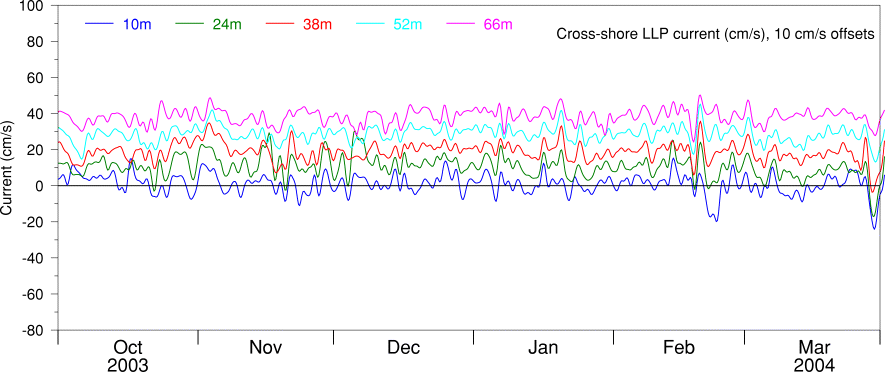 Cross-shore LLP Current, Oct 03 to Mar 04