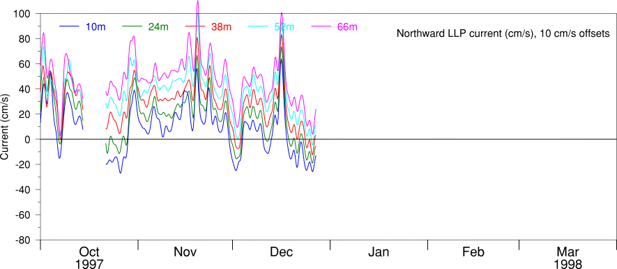 Northward LLP Current, Oct 97 to Mar 98