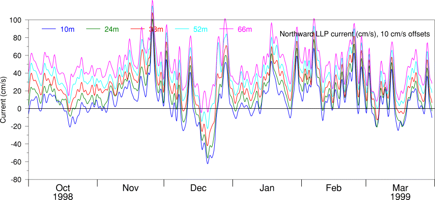 Northward LLP Current, Oct 98 to Mar 99