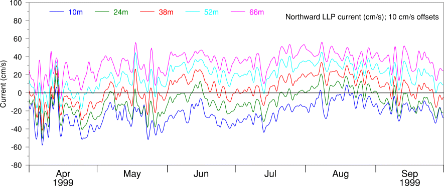 Northward LLP Current, Apr 99 to Sep 99