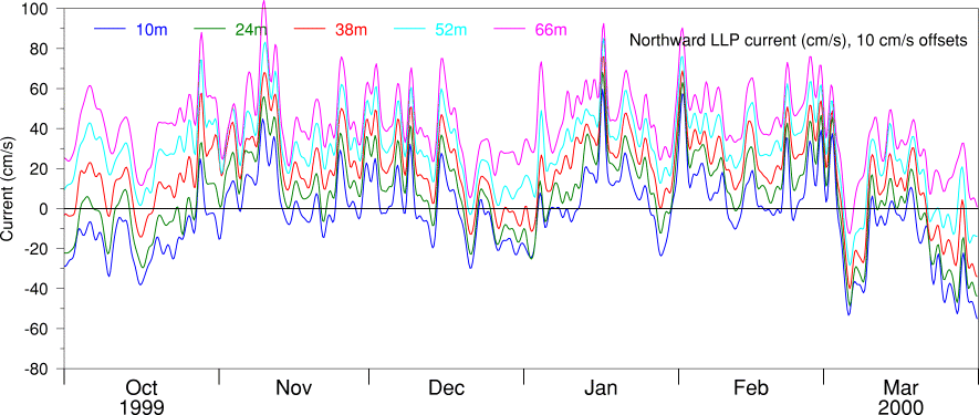 Northward LLP Current, Oct 99 to Mar 00