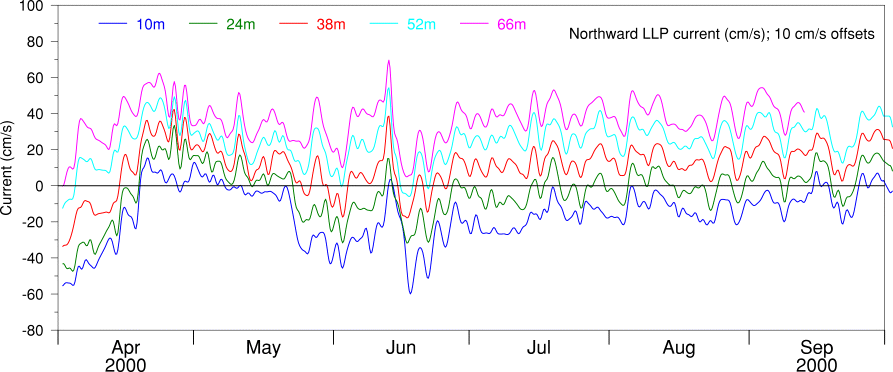 Northward LLP Current, Apr 00 to Sep 00