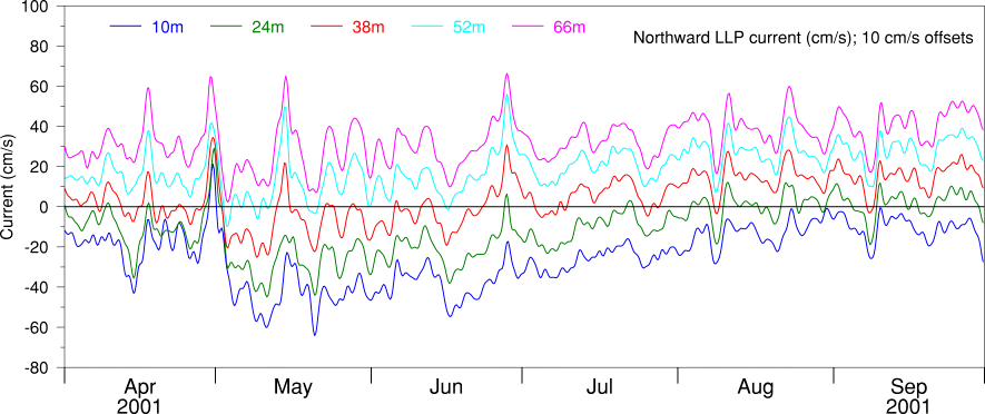 Northward LLP Current, Apr 01 to Sep 01