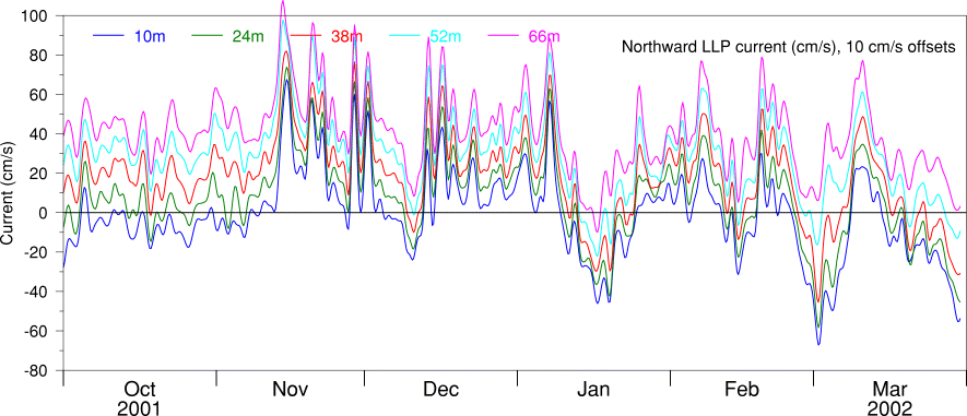 Northward LLP Current, Oct 01 to Mar 02