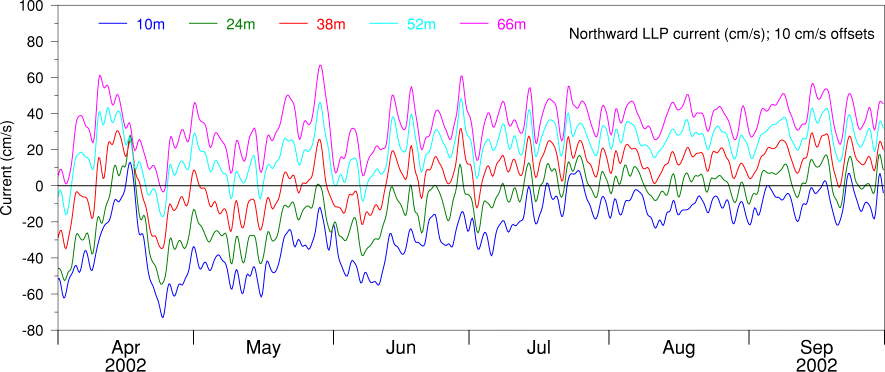 Northward LLP Current, Apr 02 to Sep 02