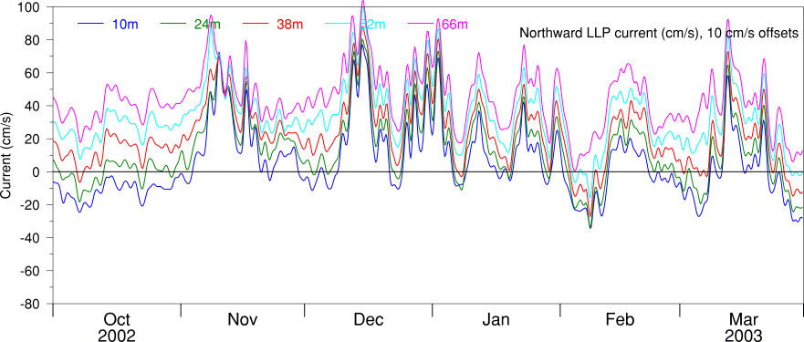 Northward LLP Current, Oct 02 to Mar 03