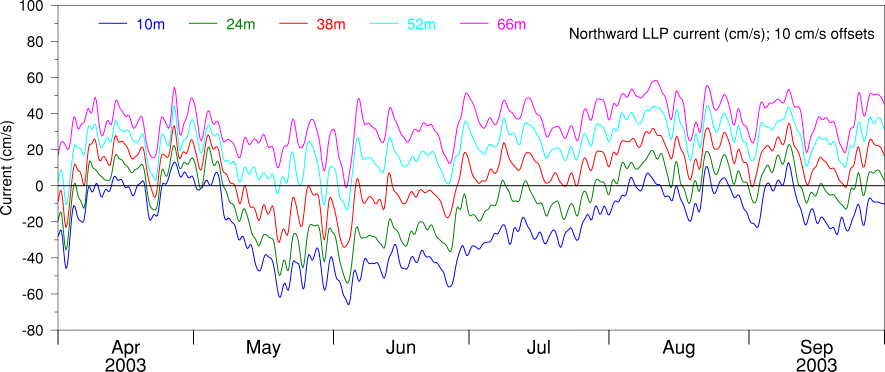 Northward LLP Current, Apr 03 to Sep 03