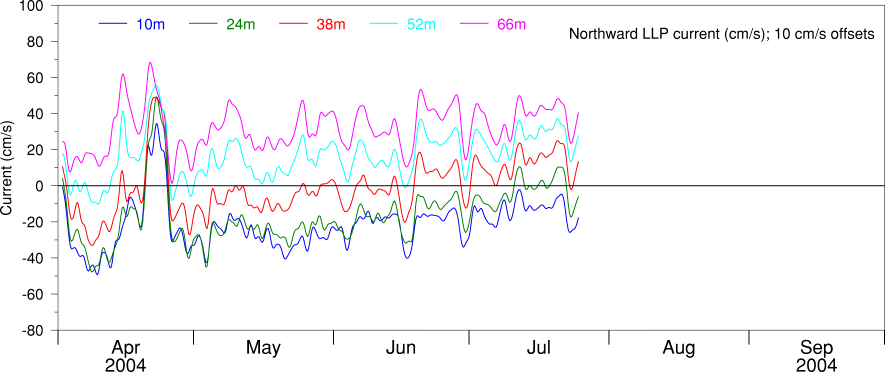 Northward LLP Current, Apr 04 to Sep 04