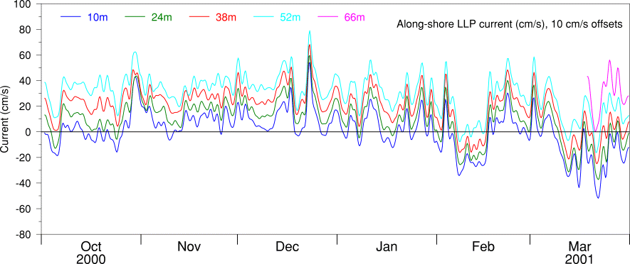 Alongshore LLP Current, Oct 00 to Mar 01