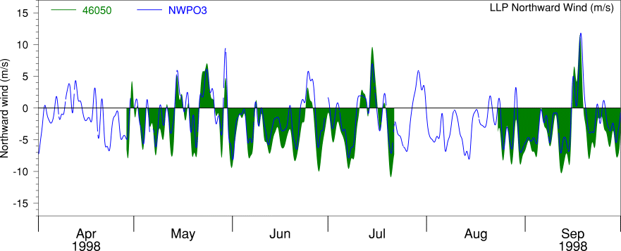 Alongshore LLP Wind, Apr 98 to Sep 98