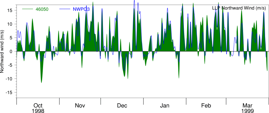 Alongshore LLP Wind, Oct 98 to Mar 99