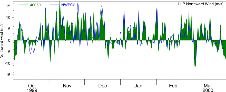 Alongshore LLP Wind, Oct 99 to Mar 00